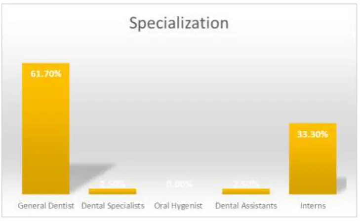 Figure No 4: Showing the percentage of the Gender of the Dentist. 
