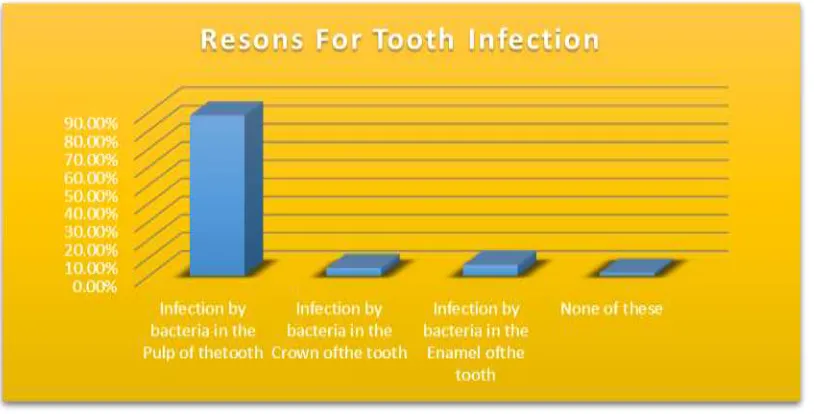 Figure No 6: The common Signs and symptoms for tooth infection. 