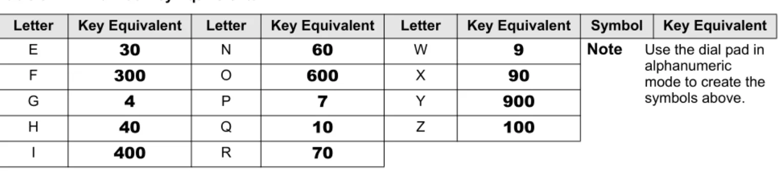Table 3 Dial Pad Key Equivalents