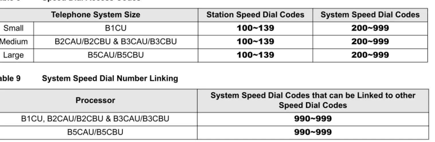 Table 8 Speed Dial Access Codes