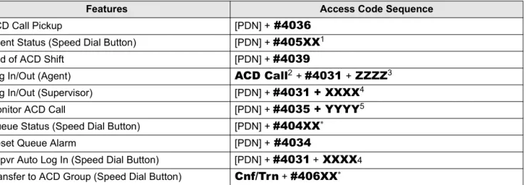 Table 4 Supervisor Access Codes