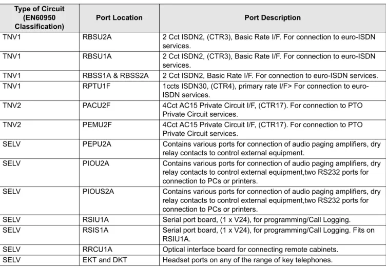 Table A1 (continued) Type of Circuit 