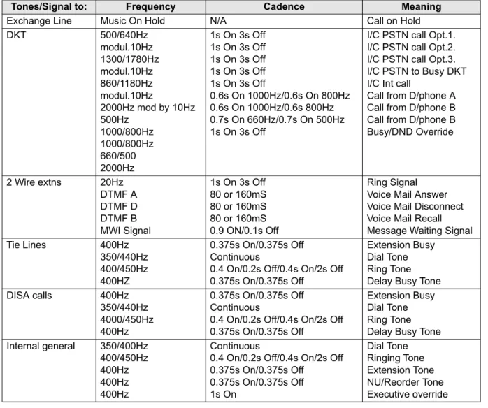 Table A3 below lists the characteristics of the tones and signals used in Strata CT.