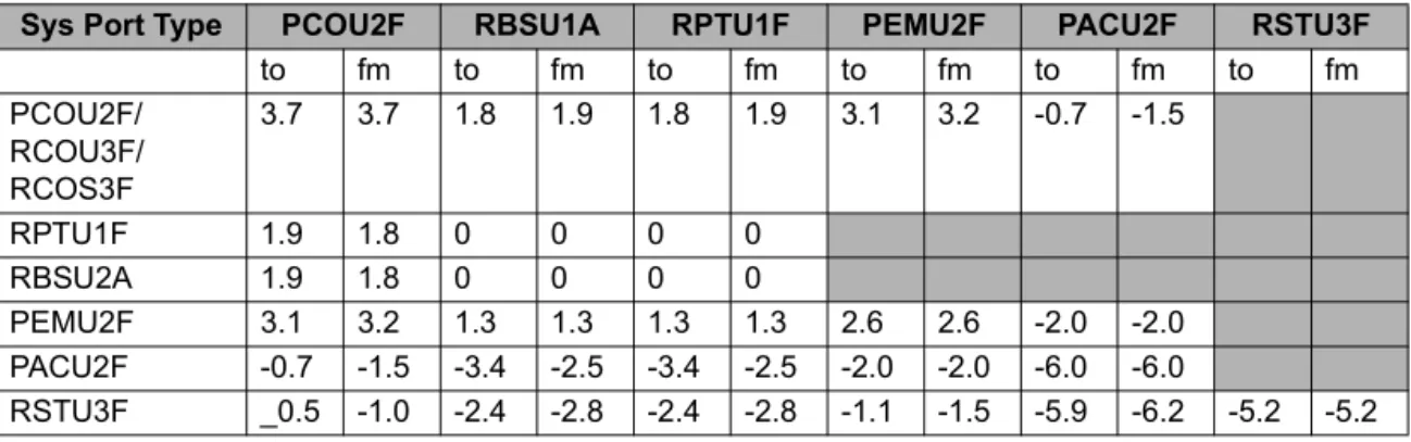 Table A4 below lists the various “typical” transmission gains/losses when inter-connecting the  various port types.