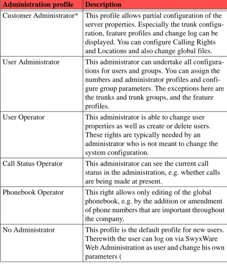 Table 6-1 Administration profile (Standard)