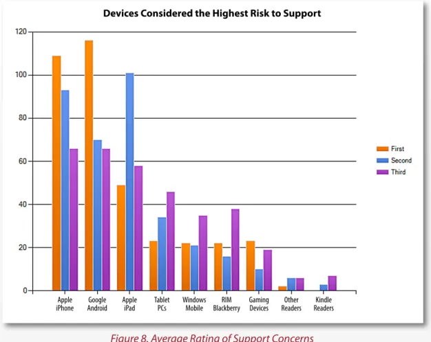 Figure 8. Average Rating of Support Concerns  