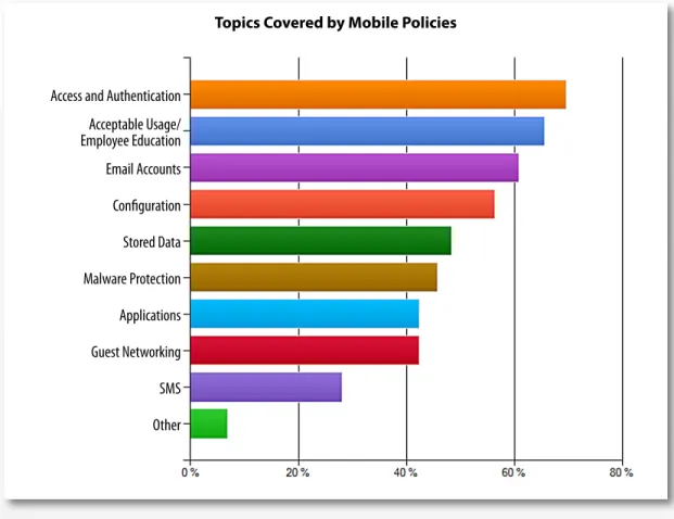 Figure 10. Top Topics Covered by Mobile Policies 