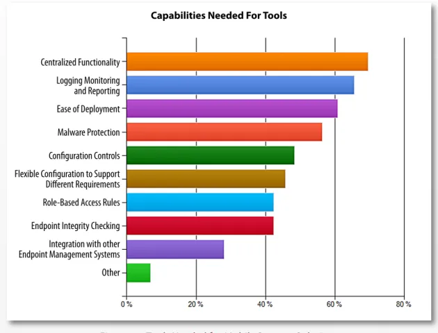 Figure 11. Tools Needed for Mobile Security Solutions