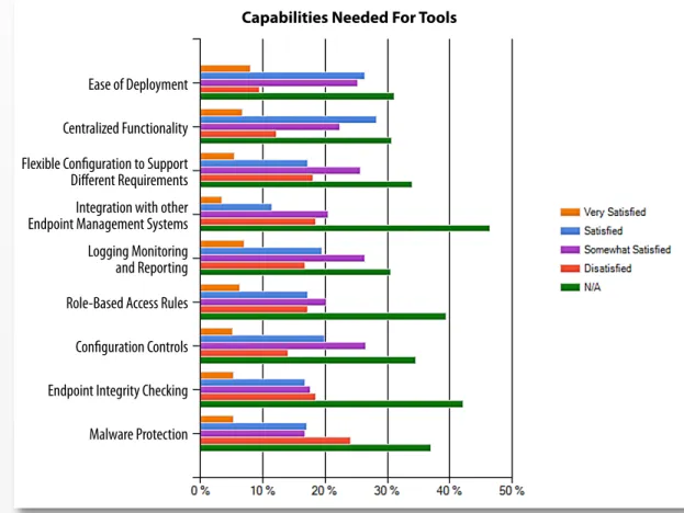 Figure 12. The State of Mobile Application Security Management