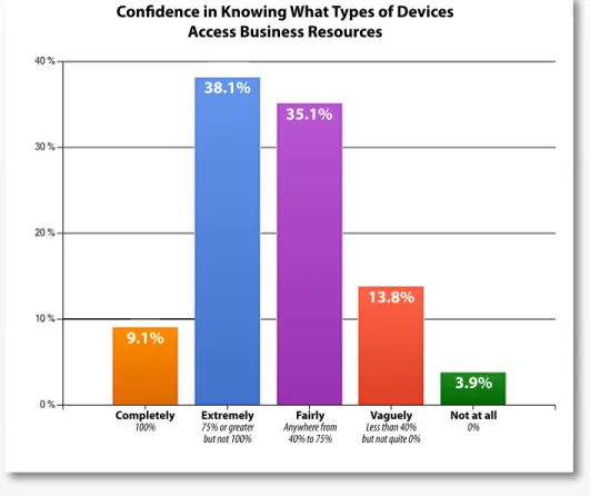 Figure 1. State of Mobile Device Awareness