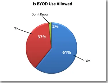 Figure 5. Organizations Allowing BYOD Devices