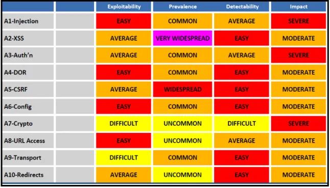 Figure 11. OWASP Risk Ratings