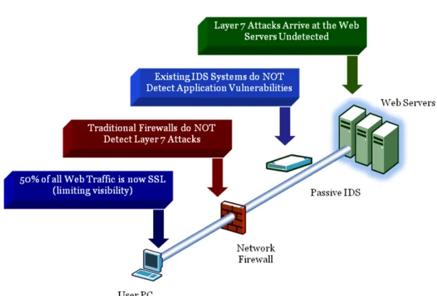 Figure 1. The Vulnerability of Web Applications
