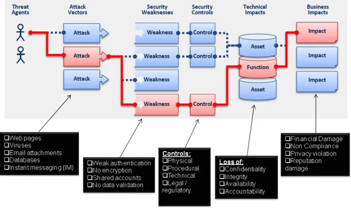 Figure 4 illustrates a successful attack in flowchart form: the Threat Agents (hackers) launch a series of attack vectors  (i.e., methods by which access to the system is gained)