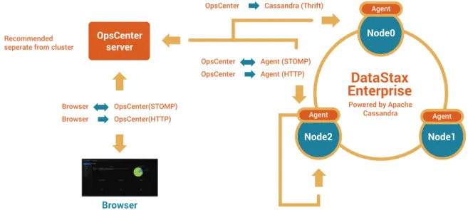 Figure 4 – OpsCenter Architecture