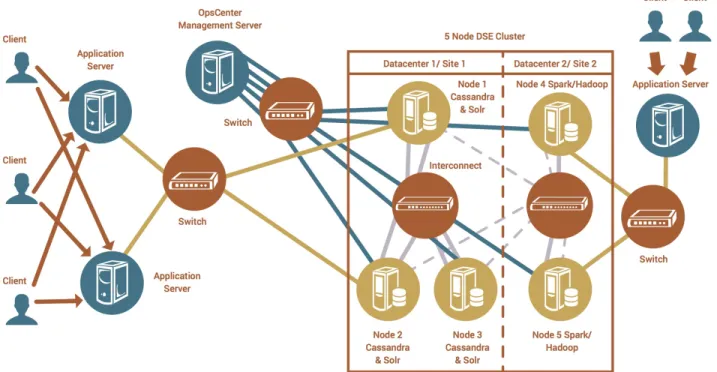Figure 5 – Physical Architecture (on-premise deployment) 
