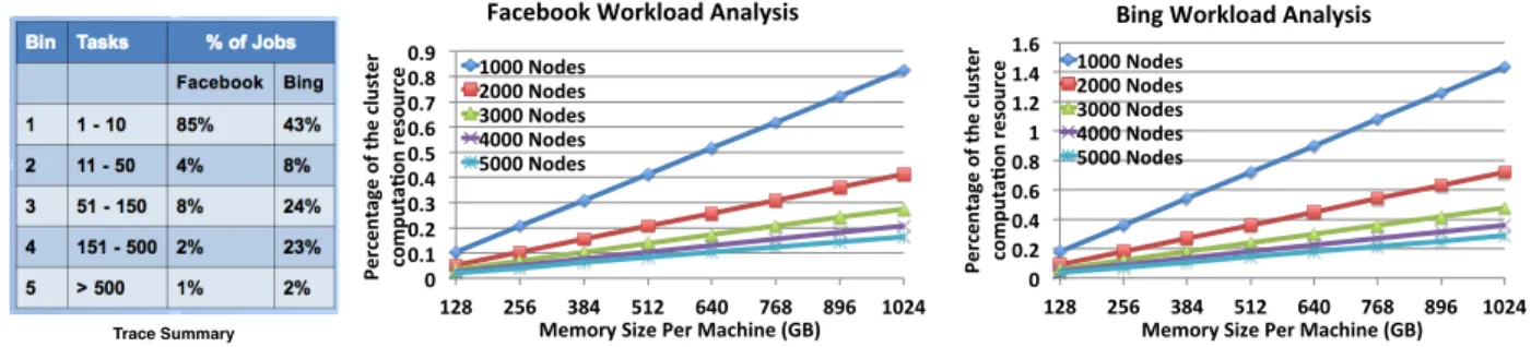 Figure 10: Using the trace from Facebook and Bing, recomputation consumes up to 0.9% and 1.6% of the resource in the worst case respectively.