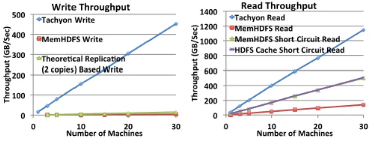 Figure 7: Tachyon and MemHDFS throughput compari- compari-son. On average, Tachyon outperforms MemHDFS 110x for write throughput, and 2x for read throughput.