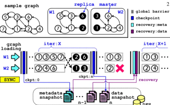 Fig. 1: The sample of checkpoint-based fault tolerance.