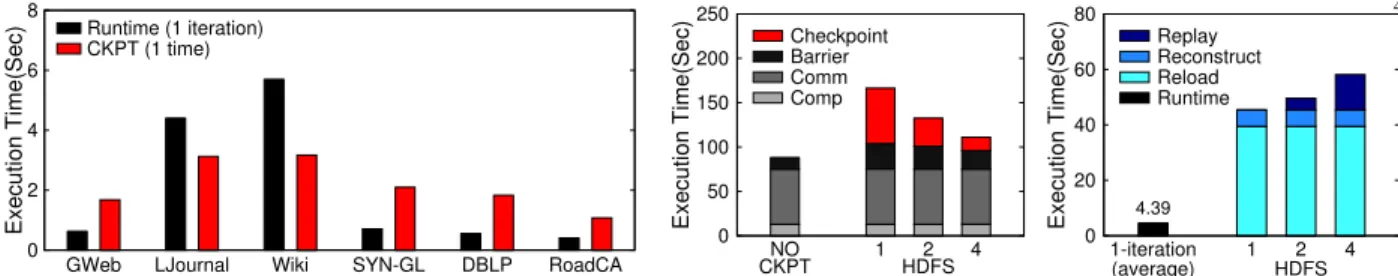 Fig. 2: (a) The performance cost of once checkpointing in Imitator-CKPT for different algorithms and datasets