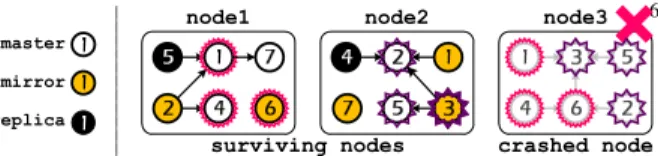 Fig. 5: A sample of Rebirth recovery approach in Imitator.