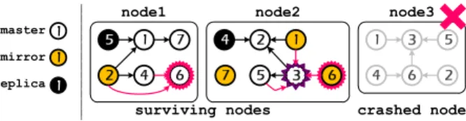 Fig. 6: A sample of Migration recovery approach in Imitator.