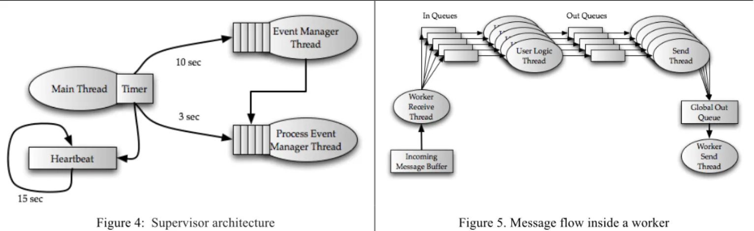 Figure 4:  Supervisor architecture  Figure 5. Message flow inside a worker 
