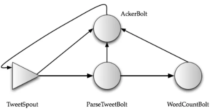 Figure 6. Augmented word count topology 