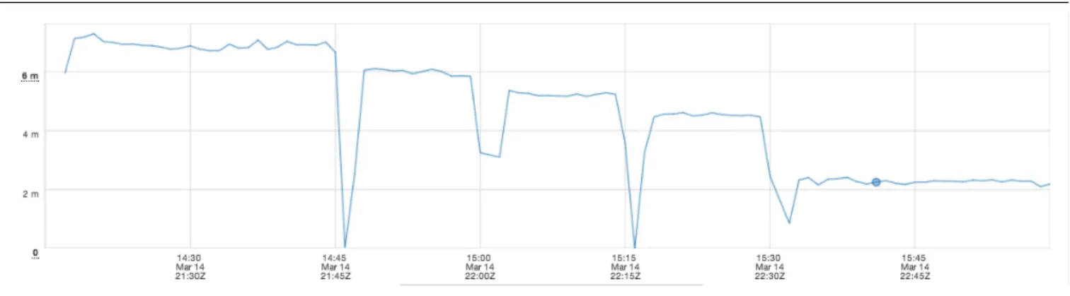 Figure  10  shows  the  latency  graph  for  this  experiment,  and  as  expected the latency increases every time a group of machines is  removed