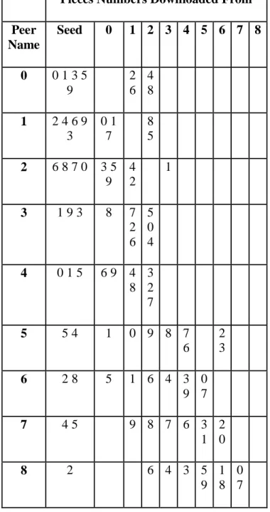 Table 1 : Piece distribution across available  peers, during a torrent download 