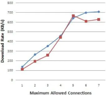 Figure 3 - Peer Performance against different  pipelining algorithms 