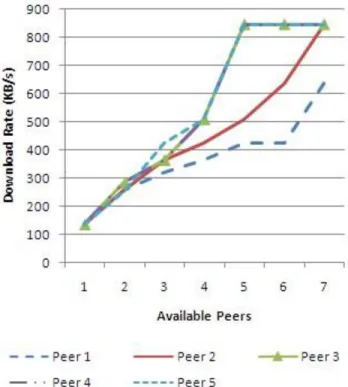 Figure 4 - Effect of maximum concurrent  downloads on download rates 