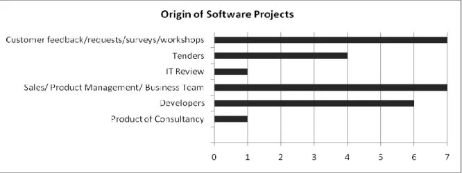 Figure 1 shows a summary of this information. The results show that there are many  origins of  software projects