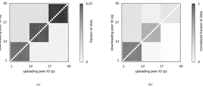 Figure 6. (a) The fraction of its upload slots peer p allocates on average to peer q according to the model; (b) The same fraction of slots, normalized to the download time of peer p