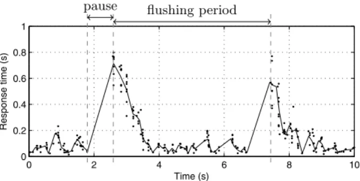 Fig. 1. Response time graph of the InnoDB system, UPDATEs only, with constant Poisson-traﬃc, 25 /s 0 20 40 60 80 10024252627282930313233 Concurrent jobsThroughput (/s) 0 20 40 60 80 100012345 Concurrent jobs