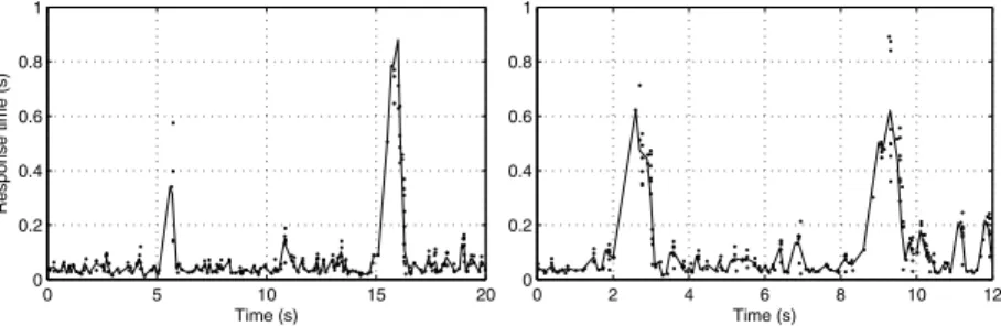 Fig. 3. Response time graph of the InnoDB system, UPDATEs only, with constant Poisson-traﬃc, 12.5/s (left), 18.75/s (right)