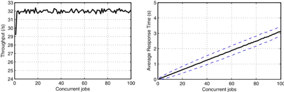 Fig. 5. Cumulative distribution function of response times from InnoDB database sys- sys-tem, and the proposed model