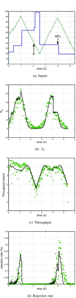 Fig. 4. Evolution of the state and the inputs in open loop for the real system and for the model.