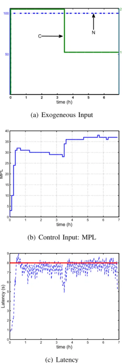 Fig. 5. Evolution of the latency (dashed line) and the inputs for L max = 8s (solid line).