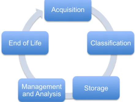 Figure	  2:	  The	  Big	  Data	  Lifecycle	   	  