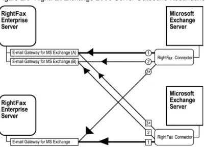 Figure 2.6  RightFax/Exchange 2003 Server Outbound Redundancy