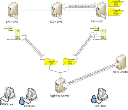 Figure 3.1  Workflow of a RightFax integration with an Exchange 2003  Server and Exchange 2007 coexisting environment