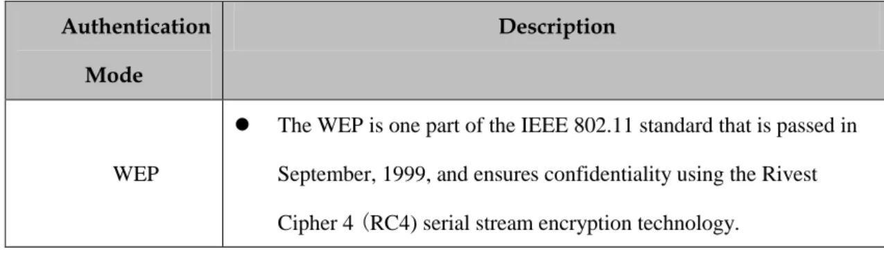 Table 1: Huawei WLAN authentication and encryption feature  Authentication 