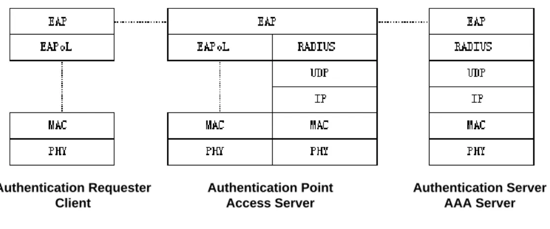 Figure 1: Entity protocol stacks of the 802.1x authentication system 