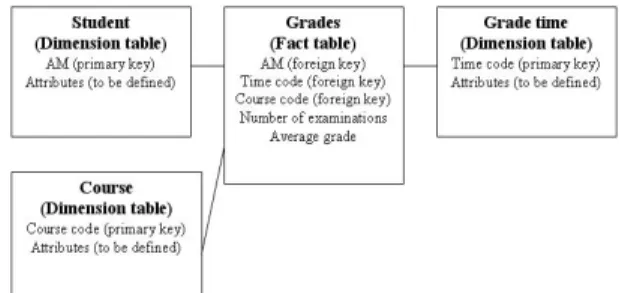 Figure 1. Star scheme for grades procedure  The star scheme, which is being developed for the  second procedure, is presented in Figure 2