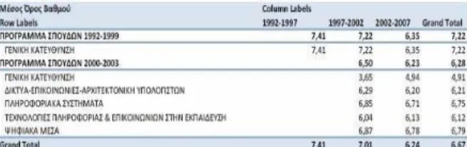 Figure 4. Example (in greek) of grades per student and  direction of studies 