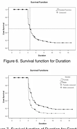 Figure 6. Survival function for Duration   