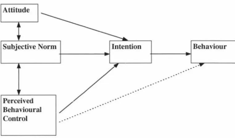 Figure 2 - Schematic representation of the Theory of Planned Behaviour 