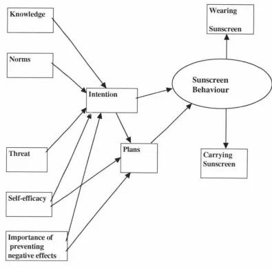 Figure 3. Schematic representation of Chrispin (1998) cognitive model Jones, Abraham, Harris, Schulz & of sunscreen behaviour
