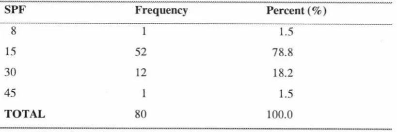 Table 2. Numbers and percentages for SPF value of sunscreen (N=80). 